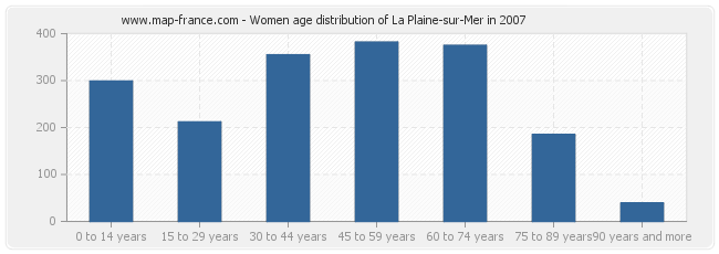 Women age distribution of La Plaine-sur-Mer in 2007